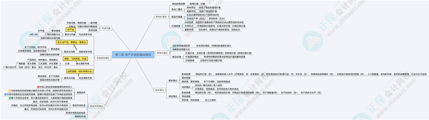 2024《資產(chǎn)評估基礎(chǔ)》思維導圖第二章：資產(chǎn)評估的基礎(chǔ)理論