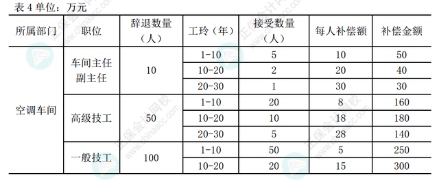 離職補(bǔ)償金計(jì)入營業(yè)外支出嗎2