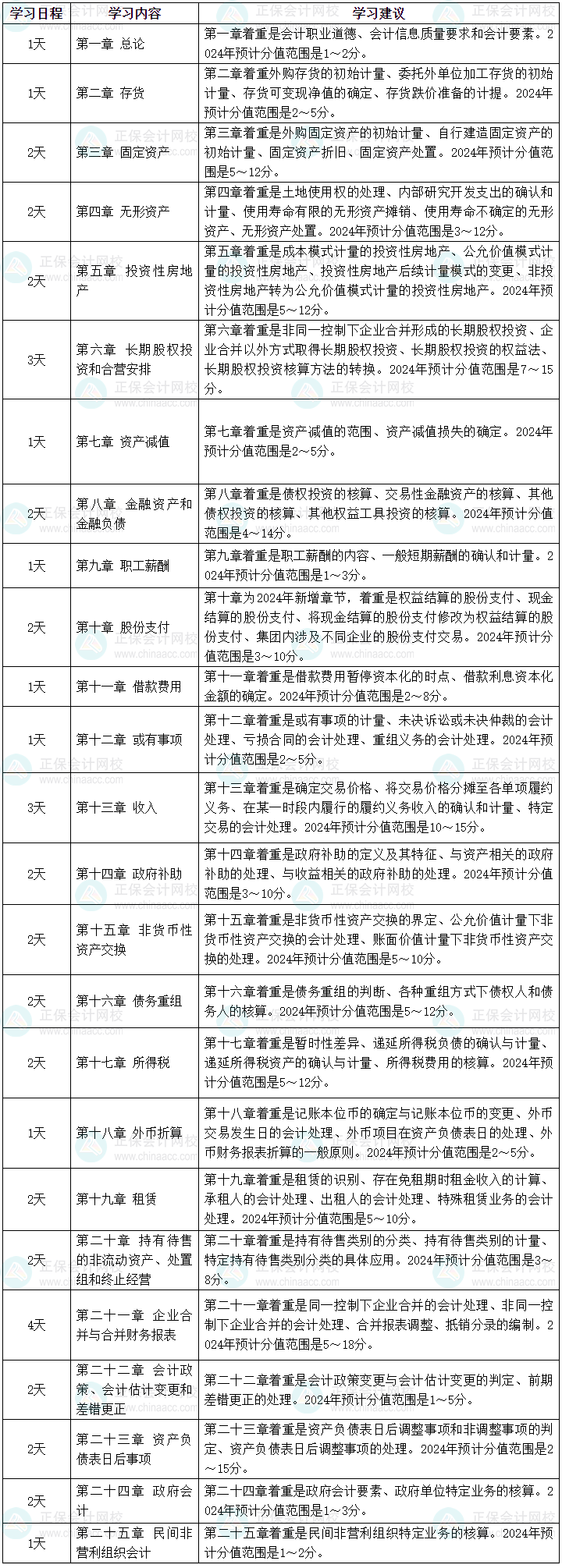 2024年中級(jí)會(huì)計(jì)職稱強(qiáng)化階段學(xué)習(xí)計(jì)劃 46天強(qiáng)化中級(jí)會(huì)計(jì)實(shí)務(wù)！