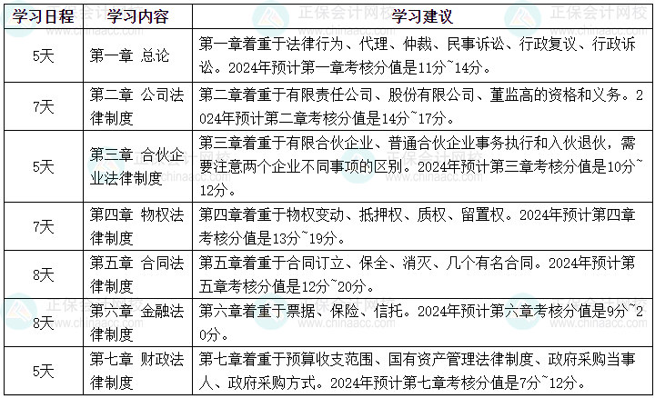 2024年中級會計職稱《經(jīng)濟法》強化階段學(xué)習(xí)計劃