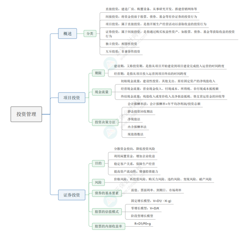 2024《資產(chǎn)評(píng)估相關(guān)知識(shí)》思維導(dǎo)圖財(cái)管部分第四章：投資管理