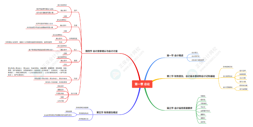 2024《資產(chǎn)評(píng)估相關(guān)知識(shí)》思維導(dǎo)圖會(huì)計(jì)部分第一章：總論