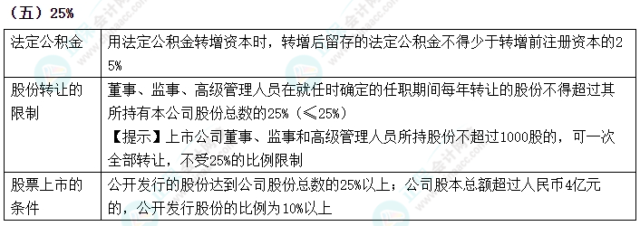 2024中級會計(jì)《經(jīng)濟(jì)法》數(shù)字相關(guān)考點(diǎn)速記-25%