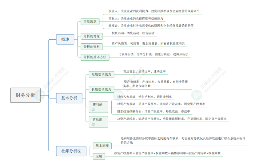 2024《資產(chǎn)評估相關(guān)知識》思維導(dǎo)圖財管部分第二章：財務(wù)分析