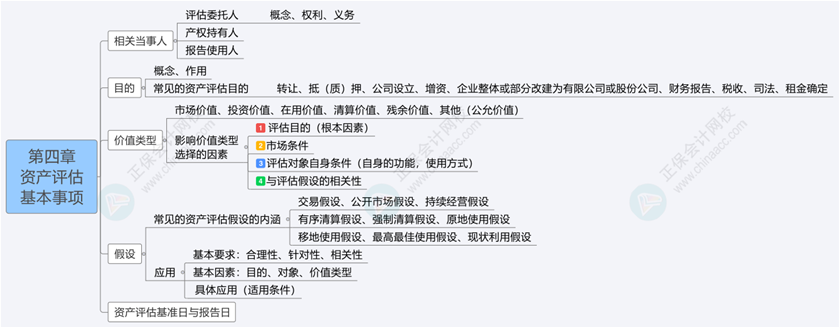 2024《資產(chǎn)評(píng)估基礎(chǔ)》思維導(dǎo)圖第四章：資產(chǎn)評(píng)估基本事項(xiàng)