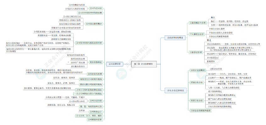 2024《資產(chǎn)評估相關(guān)知識》思維導(dǎo)圖經(jīng)濟法部分第一章：企業(yè)法律制度