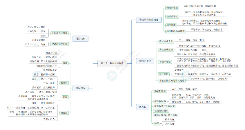 2024《資產(chǎn)評(píng)估相關(guān)知識(shí)》思維導(dǎo)圖經(jīng)濟(jì)法部分第二章：物權(quán)法律制度