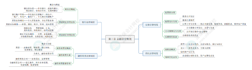 2024《資產(chǎn)評估相關(guān)知識》思維導(dǎo)圖經(jīng)濟(jì)法部分第三章：金融法律制度