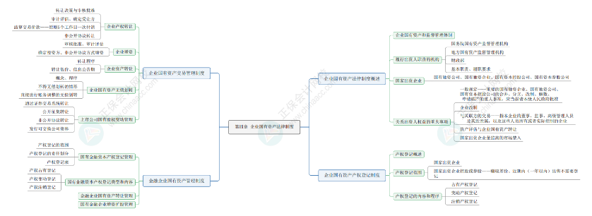 2024《資產評估相關知識》思維導圖經濟法部分第四章：企業(yè)國有資產法律制度