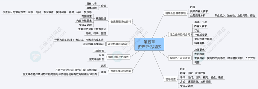 2024《資產(chǎn)評(píng)估基礎(chǔ)》思維導(dǎo)圖第五章：資產(chǎn)評(píng)估程序