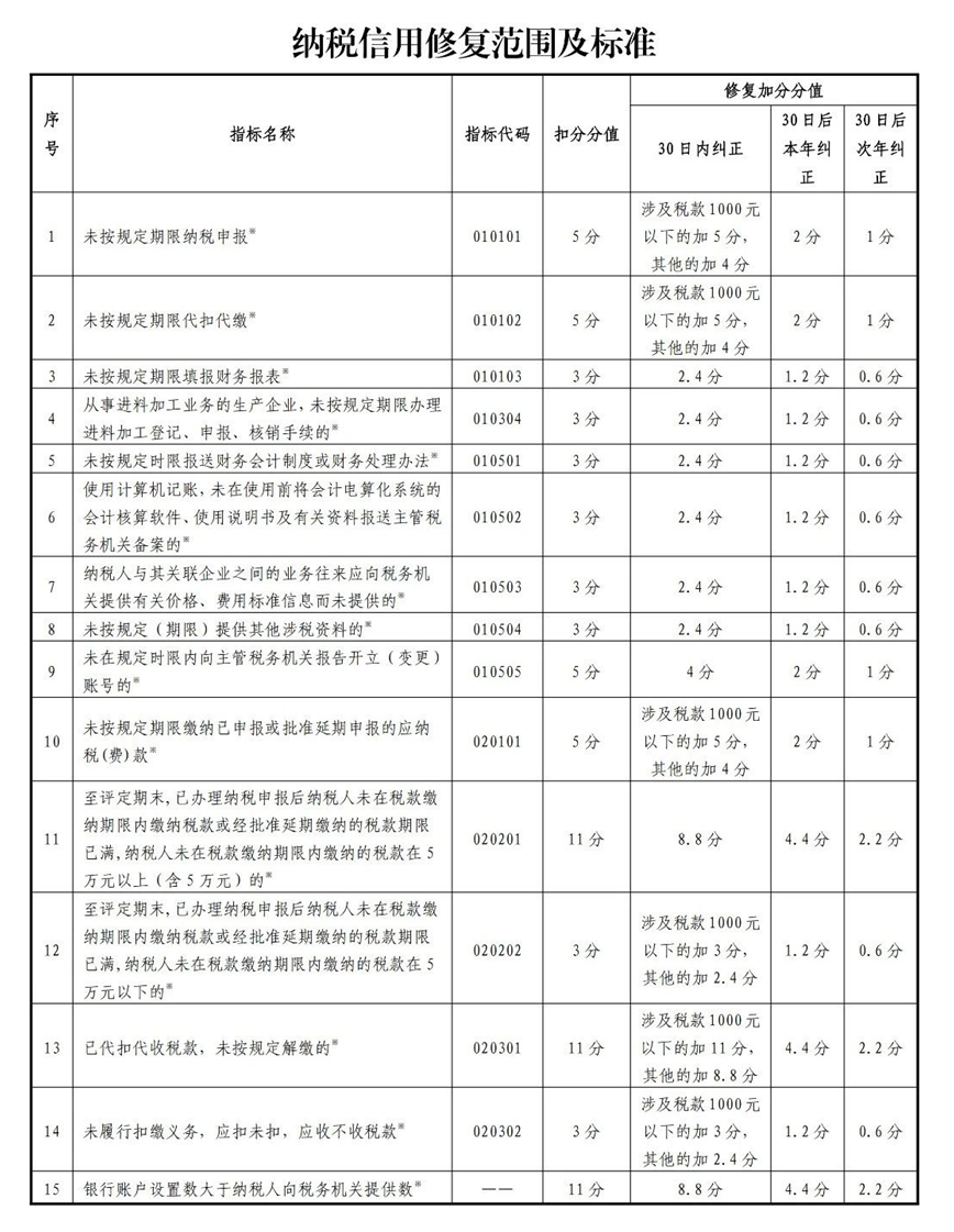 納稅信用修復(fù)范圍及標(biāo)準(zhǔn)