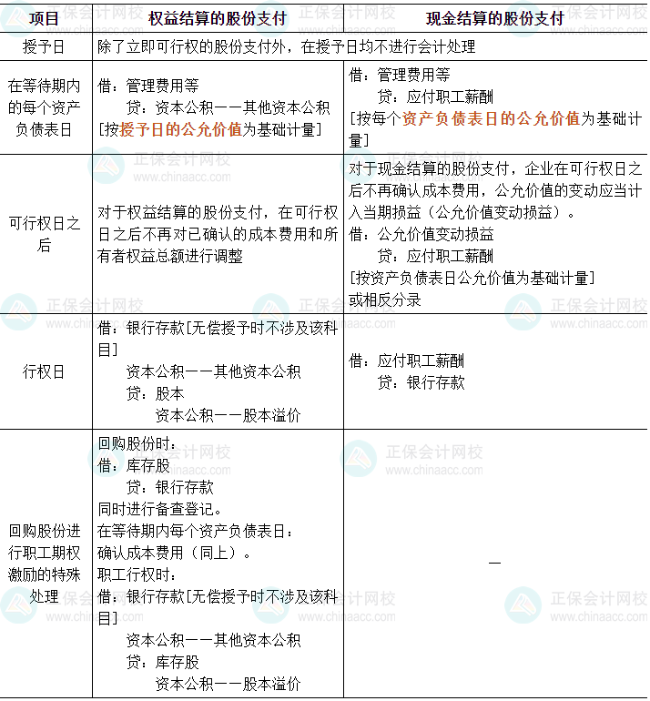 2024中級會計實務必會考點-股份支付的會計處理