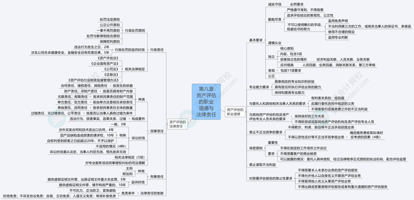 2024《資產(chǎn)評(píng)估基礎(chǔ)》思維導(dǎo)圖第八章：資產(chǎn)評(píng)估的職業(yè)道德與法律責(zé)任