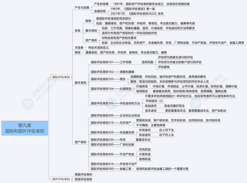 2024《資產(chǎn)評估基礎(chǔ)》思維導(dǎo)圖第九章：國際和國外評估準(zhǔn)則