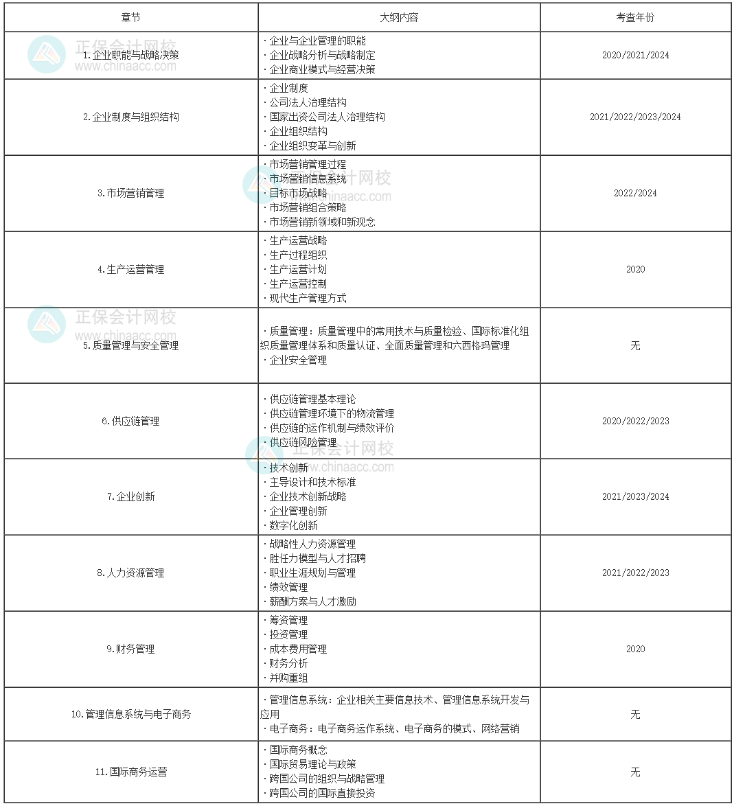 高級經(jīng)濟師工商管理歷年考情