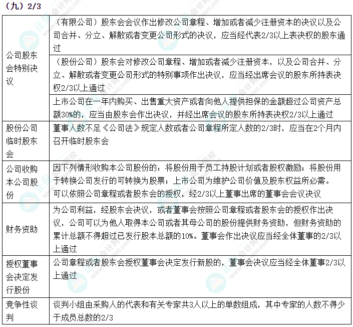 2024中級會計(jì)《經(jīng)濟(jì)法》數(shù)字相關(guān)考點(diǎn)速記-2/3