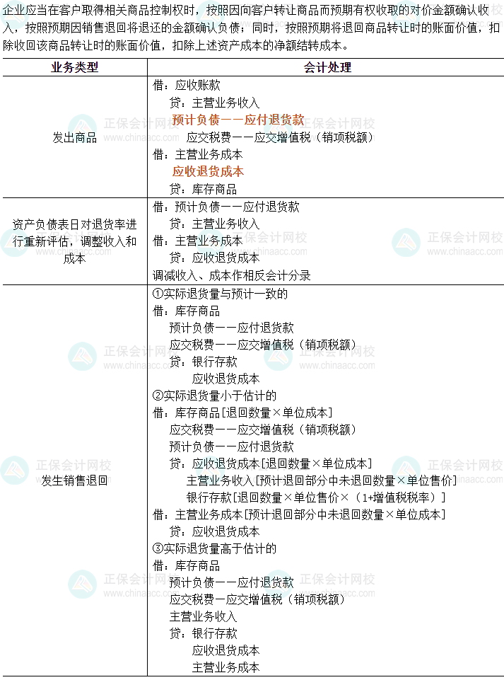 2024中級會計實務(wù)必會考點-附有銷售退回條款的銷售的核算