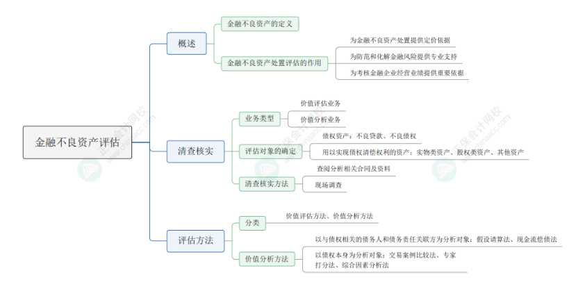 2024年《資產(chǎn)評估實(shí)務(wù)一》思維導(dǎo)圖六：金融不良資產(chǎn)評估