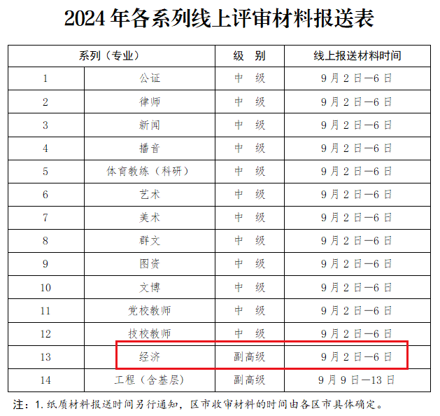 高級(jí)經(jīng)濟(jì)師評審材料報(bào)送時(shí)間