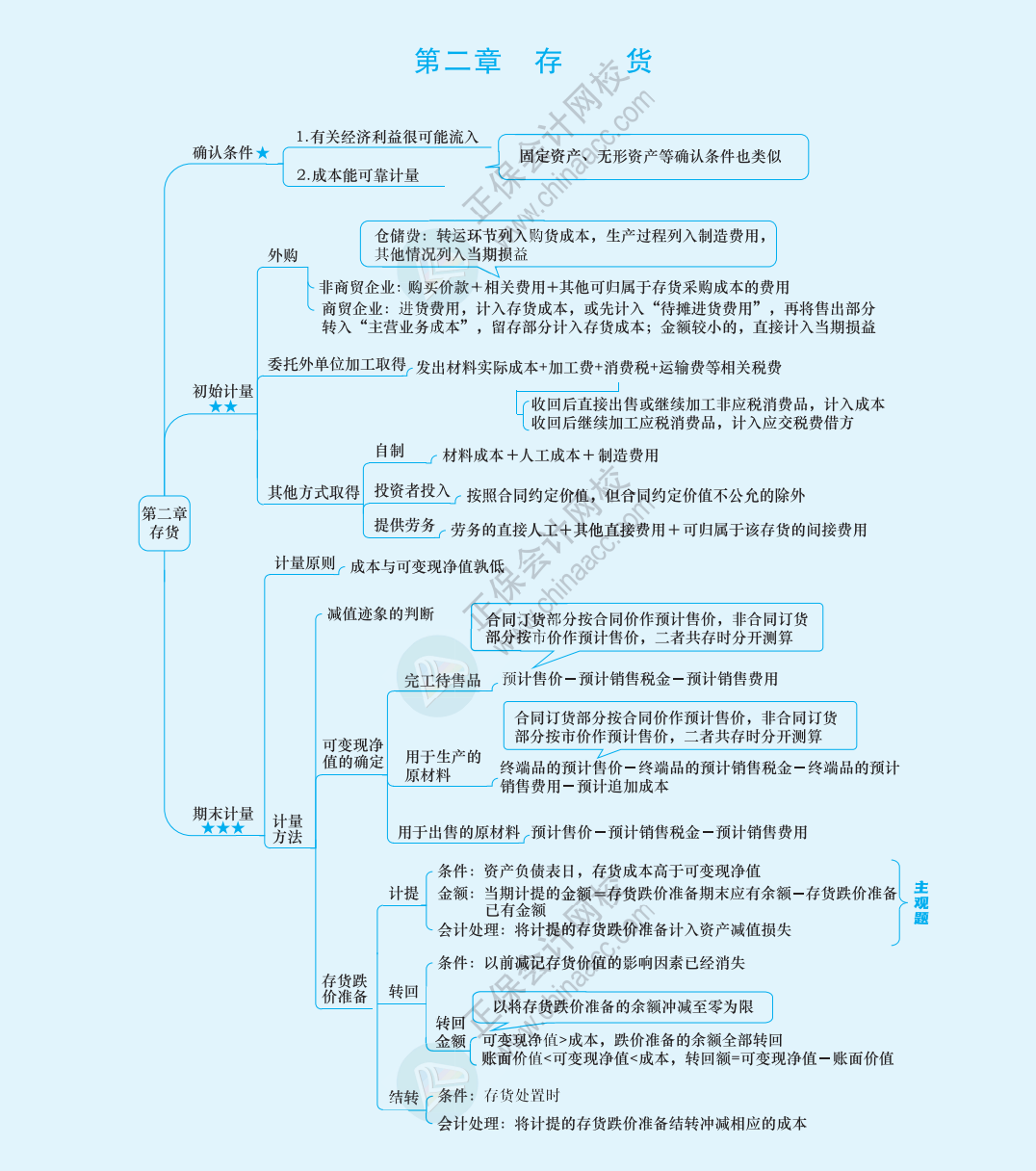 2024《中級(jí)會(huì)計(jì)實(shí)務(wù)》思維導(dǎo)圖下載版！立即Get>