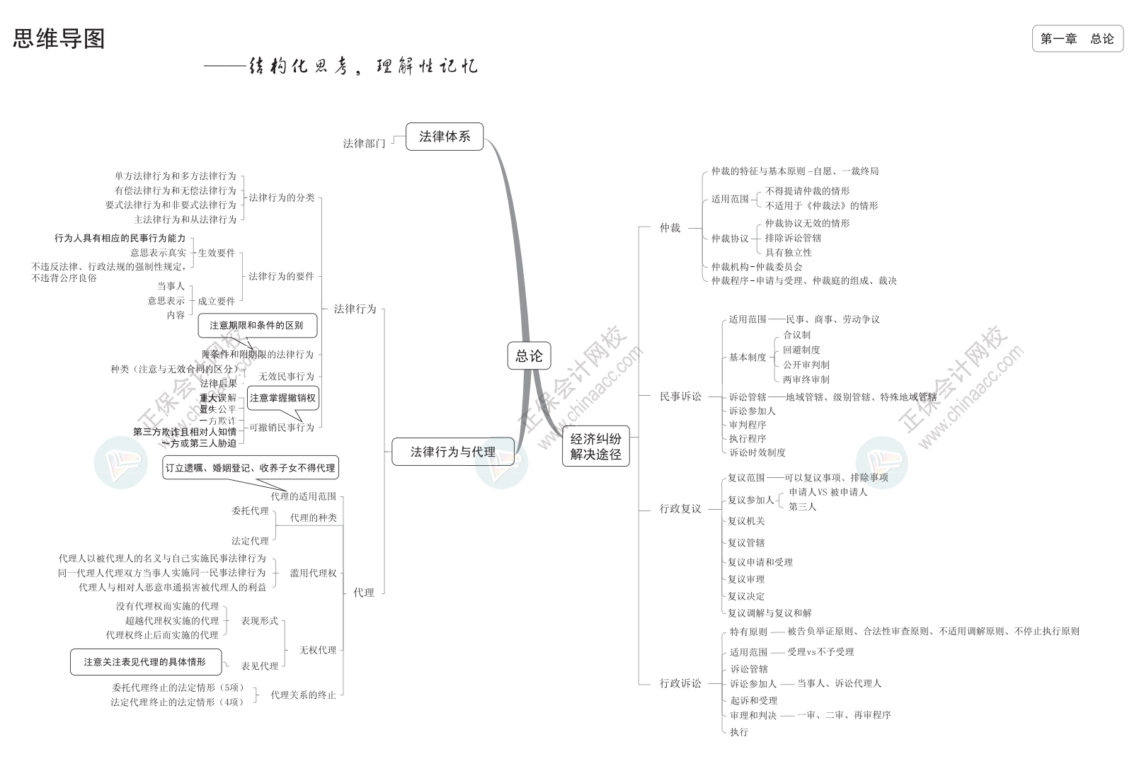 2024中級(jí)《經(jīng)濟(jì)法》思維導(dǎo)圖下載版！立即Get>