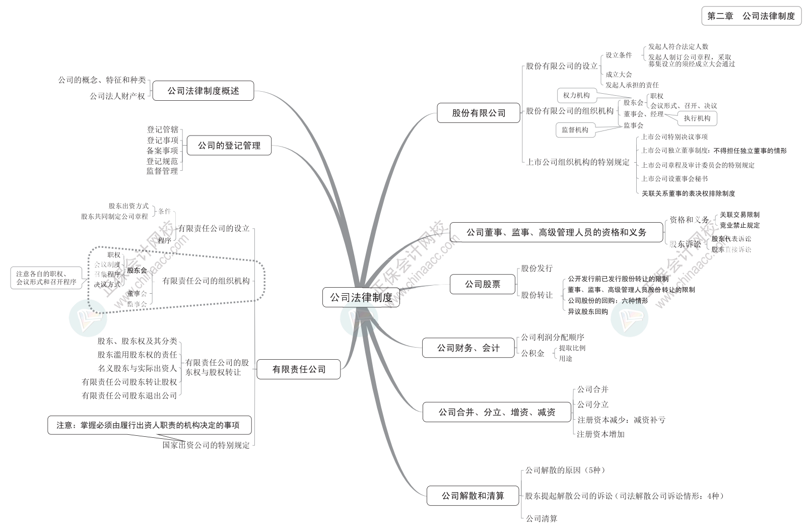 2024中級(jí)《經(jīng)濟(jì)法》思維導(dǎo)圖下載版！立即Get>