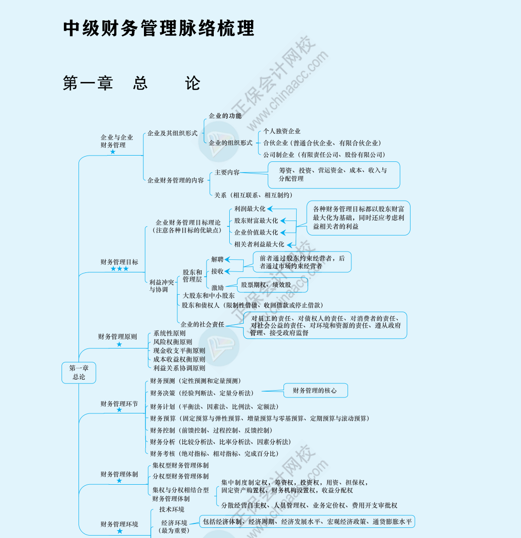 2024中級《財(cái)務(wù)管理》思維導(dǎo)圖下載版！立即Get>