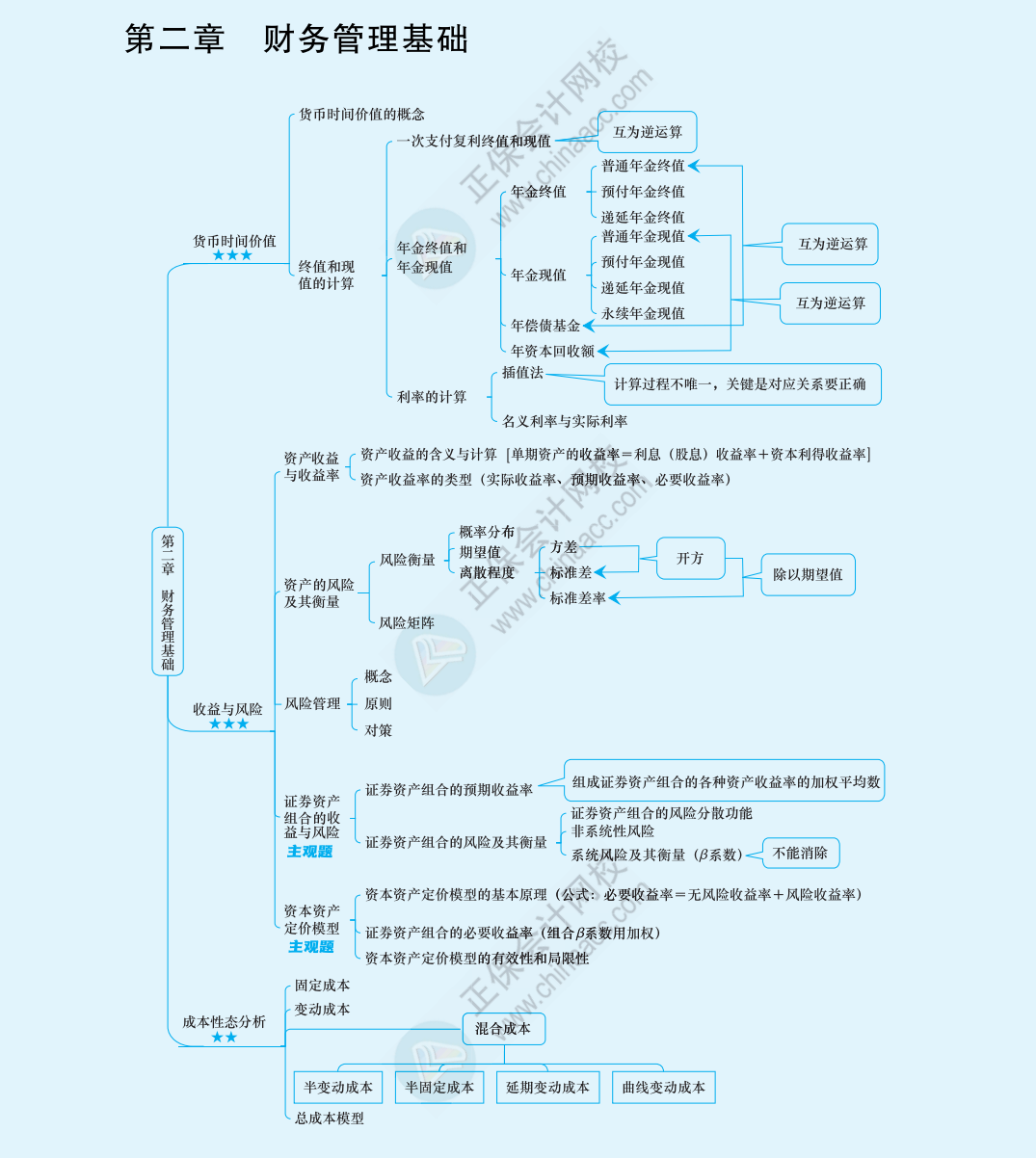 2024中級《財(cái)務(wù)管理》思維導(dǎo)圖下載版！立即Get>