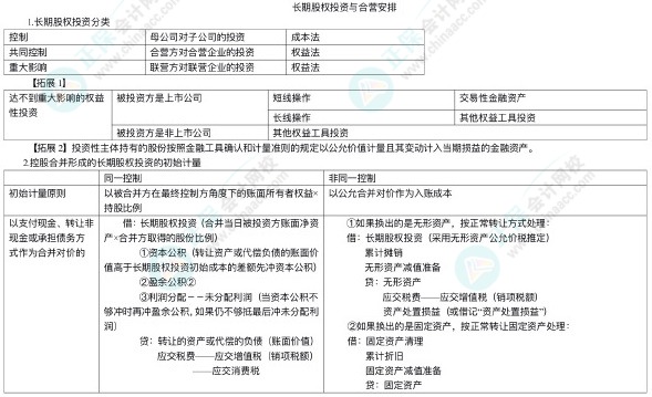 高志謙老師：2024年注會(huì)《會(huì)計(jì)》逐章刷題講義-長(zhǎng)投