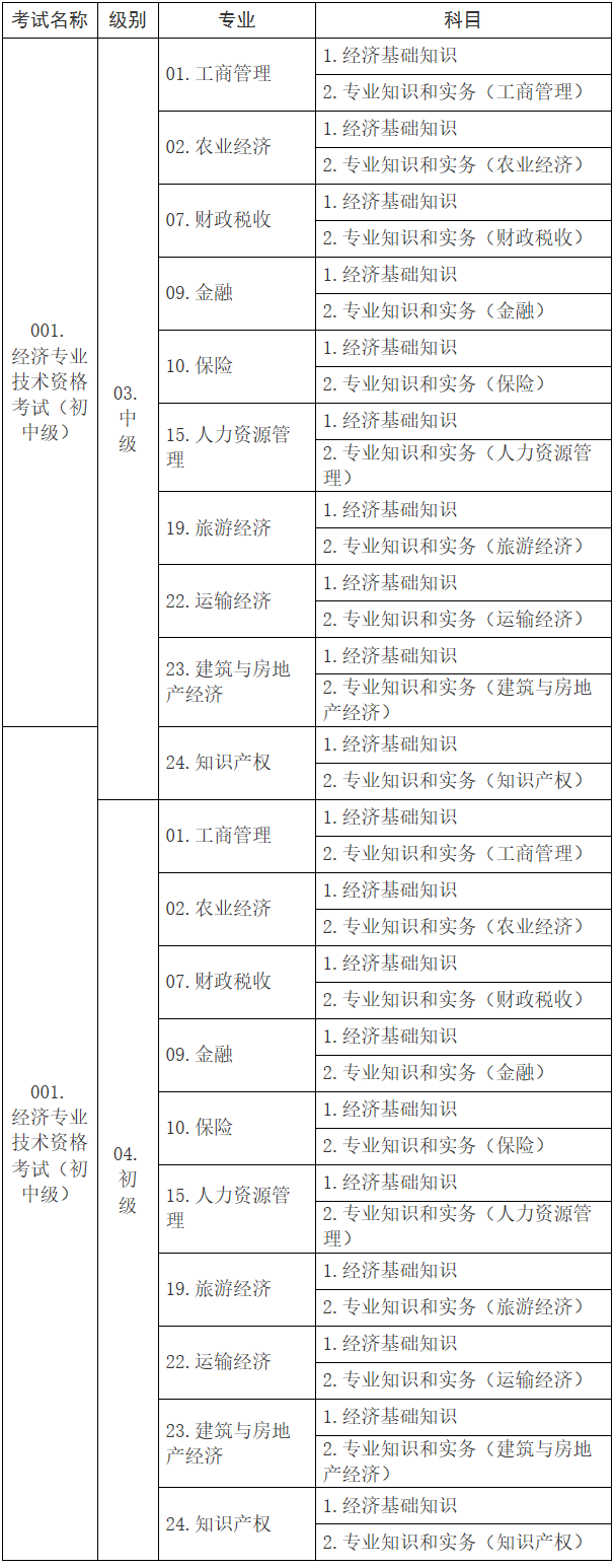 初中級經(jīng)濟考試名稱、級別、專業(yè)和科目代碼表