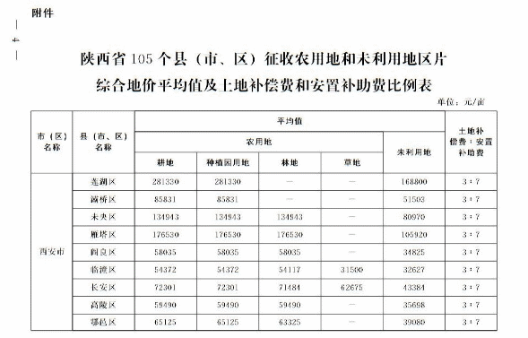 關(guān)于重新公布全省征收農(nóng)用地區(qū)片綜合地價(jià)的通知