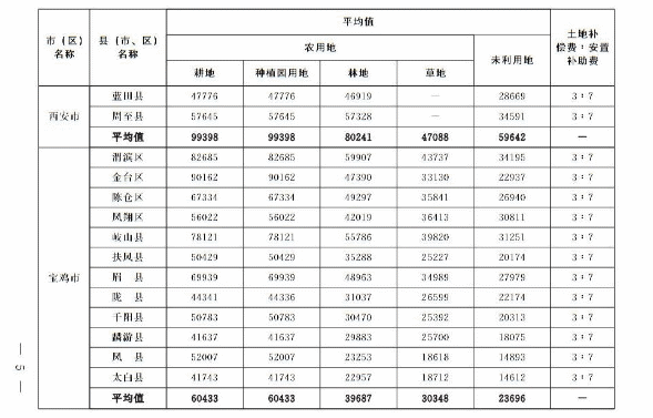 關(guān)于重新公布全省征收農(nóng)用地區(qū)片綜合地價(jià)的通知