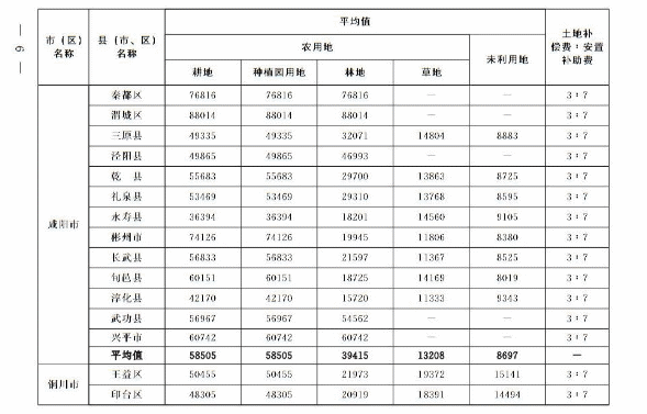 關(guān)于重新公布全省征收農(nóng)用地區(qū)片綜合地價(jià)的通知