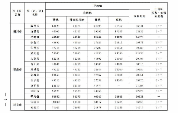 關(guān)于重新公布全省征收農(nóng)用地區(qū)片綜合地價(jià)的通知