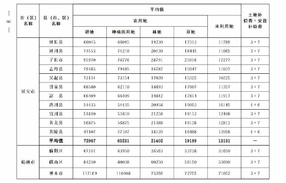 關(guān)于重新公布全省征收農(nóng)用地區(qū)片綜合地價(jià)的通知