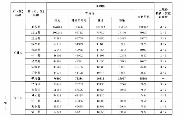 關(guān)于重新公布全省征收農(nóng)用地區(qū)片綜合地價(jià)的通知