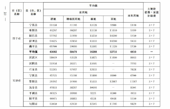 關(guān)于重新公布全省征收農(nóng)用地區(qū)片綜合地價(jià)的通知