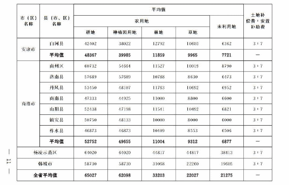 關(guān)于重新公布全省征收農(nóng)用地區(qū)片綜合地價(jià)的通知