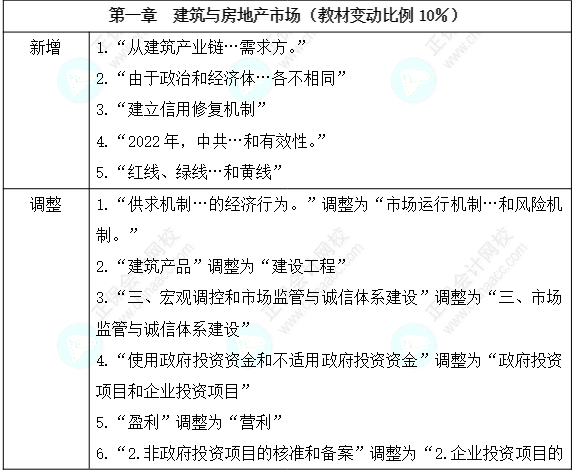 2024年中級經(jīng)濟師《建筑與房地產(chǎn)經(jīng)濟》教材變動詳細解讀