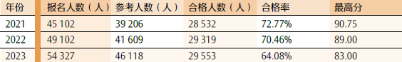 綜合階段合格人數(shù)