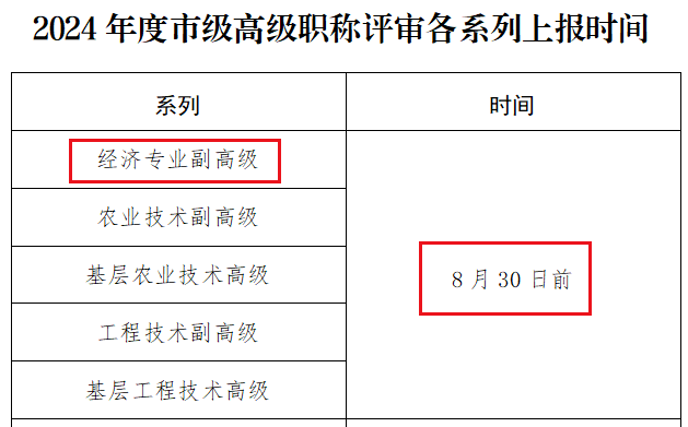 高級經(jīng)濟師職稱評審申報時間