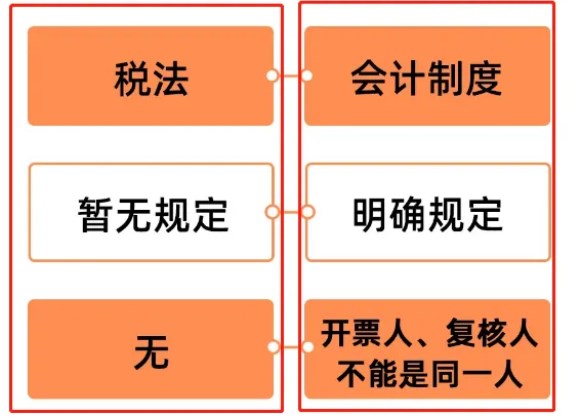 開票人和復(fù)核人為同一人，發(fā)票必須退回嗎？