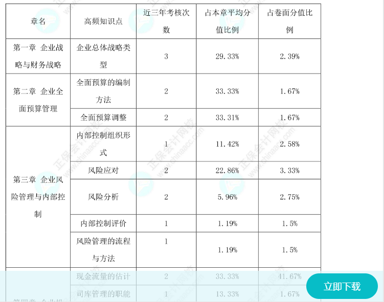 備考2025高會不知道學(xué)什么？先看歷年高分值考點吧！