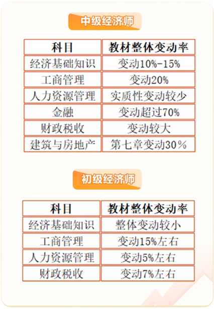 初中級經濟師教材變化