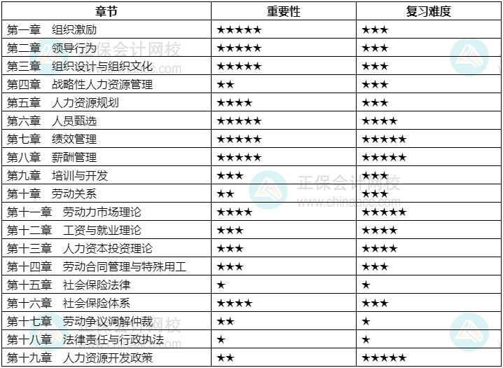 2024中級(jí)經(jīng)濟(jì)師《人力資源管理》各章重要性及備考建議