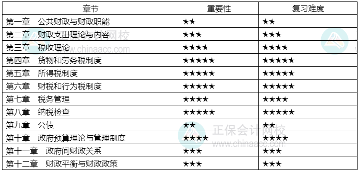 2024年中級經(jīng)濟師《財政稅收》各章重要性及備考建議