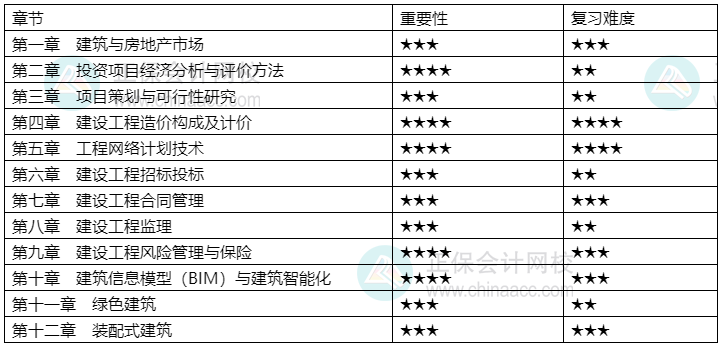 2024中級(jí)經(jīng)濟(jì)師《建筑與房地產(chǎn)》各章重要性及備考建議