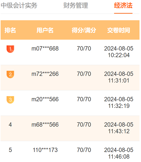 2024中級(jí)會(huì)計(jì)第三次萬人?？歼M(jìn)行中 多位滿分學(xué)員登榜……