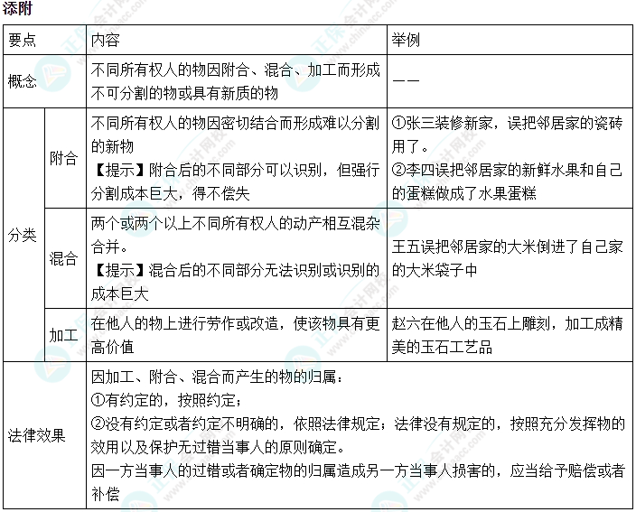 2024中級(jí)會(huì)計(jì)《經(jīng)濟(jì)法》必會(huì)考點(diǎn)-添附