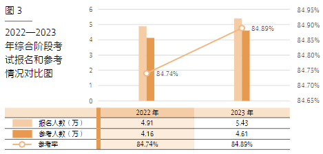 2022—2023年綜合階段考試報(bào)名和參考情況對(duì)比圖